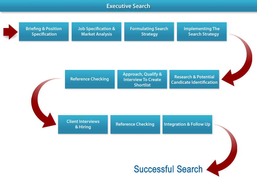 Executive перевод на русский. Прямой поиск - Executive search. Этапы Executive search. Экзекьютив Серч это. Эксклюзивный поиск (еxecutivesearch).
